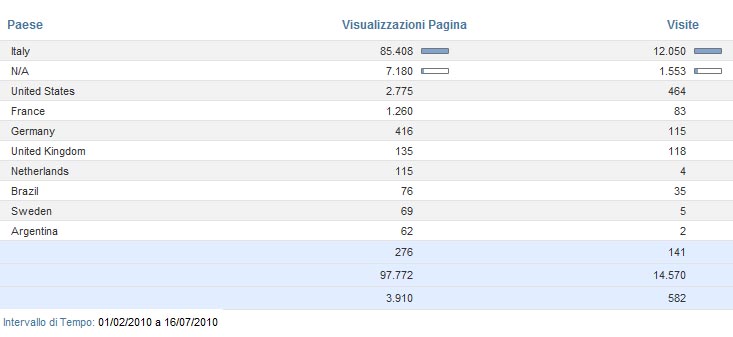News: Statistiche Andamento Sito Istituzionale